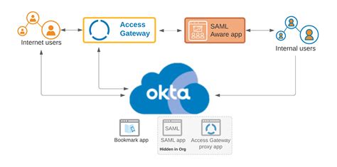 today announced Okta Device Access, a new product designed to enhance the security of corporate devices in a hybrid workforce environment. . Okta advance auto
